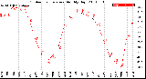 Milwaukee Weather Outdoor Temperature<br>Monthly High