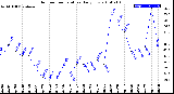 Milwaukee Weather Outdoor Temperature<br>Daily Low