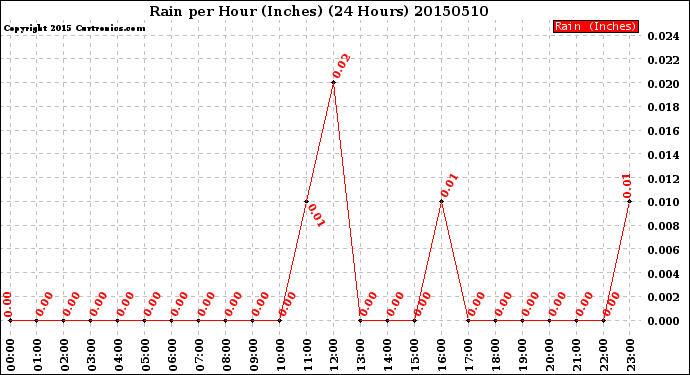 Milwaukee Weather Rain<br>per Hour<br>(Inches)<br>(24 Hours)