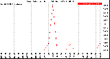 Milwaukee Weather Rain Rate<br>per Hour<br>(24 Hours)