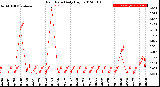 Milwaukee Weather Rain Rate<br>Daily High