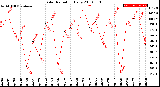 Milwaukee Weather Solar Radiation<br>Daily