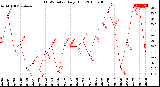 Milwaukee Weather THSW Index<br>Daily High