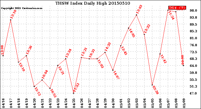 Milwaukee Weather THSW Index<br>Daily High