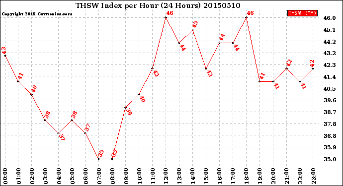 Milwaukee Weather THSW Index<br>per Hour<br>(24 Hours)