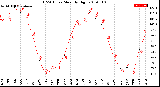 Milwaukee Weather THSW Index<br>Monthly High