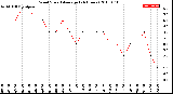 Milwaukee Weather Wind Speed<br>Average<br>(24 Hours)