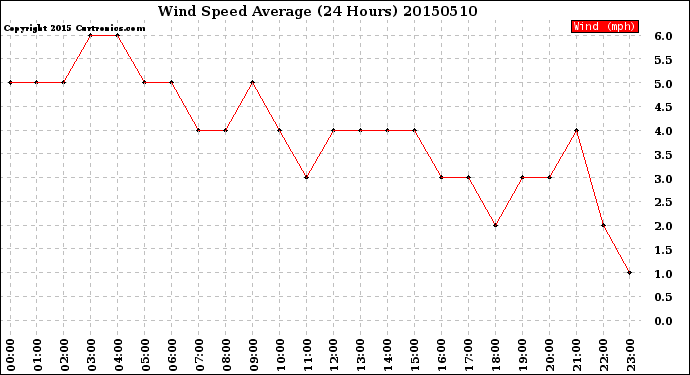 Milwaukee Weather Wind Speed<br>Average<br>(24 Hours)