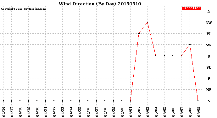 Milwaukee Weather Wind Direction<br>(By Day)