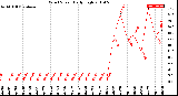 Milwaukee Weather Wind Speed<br>Daily High