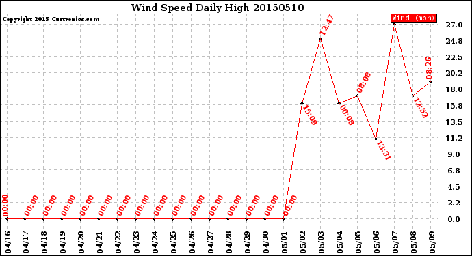 Milwaukee Weather Wind Speed<br>Daily High