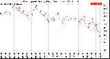 Milwaukee Weather Wind Speed<br>Hourly High<br>(24 Hours)