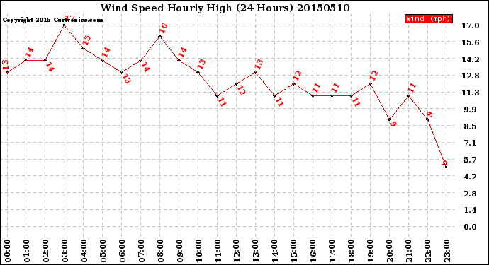 Milwaukee Weather Wind Speed<br>Hourly High<br>(24 Hours)