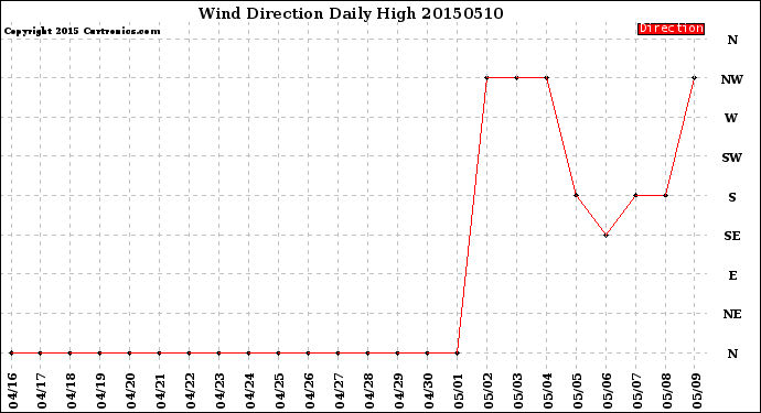 Milwaukee Weather Wind Direction<br>Daily High