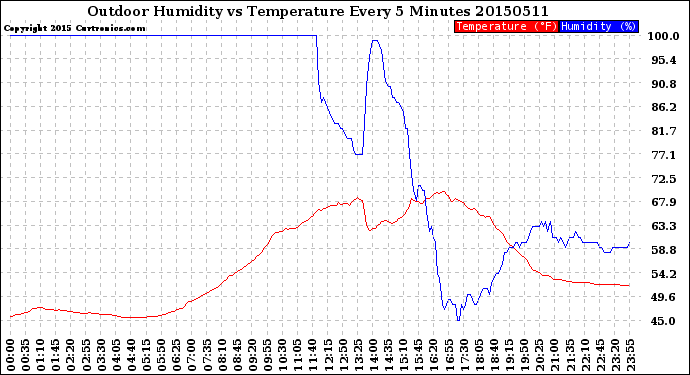 Milwaukee Weather Outdoor Humidity<br>vs Temperature<br>Every 5 Minutes