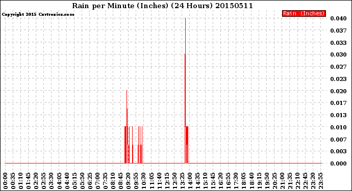 Milwaukee Weather Rain<br>per Minute<br>(Inches)<br>(24 Hours)