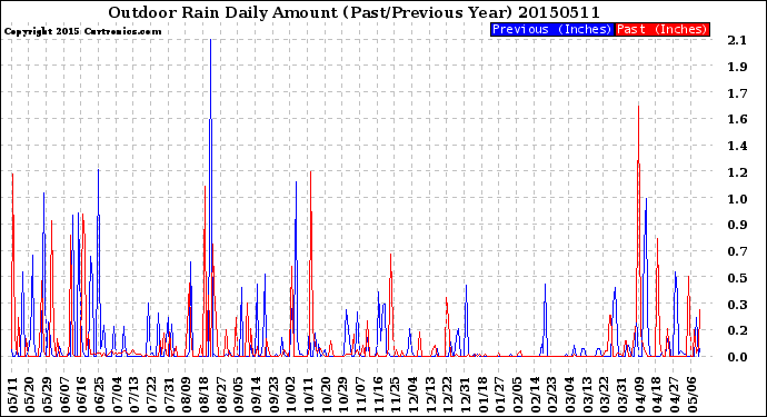 Milwaukee Weather Outdoor Rain<br>Daily Amount<br>(Past/Previous Year)