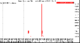 Milwaukee Weather Rain Rate<br>per Minute<br>(24 Hours)