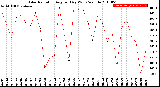 Milwaukee Weather Solar Radiation<br>Avg per Day W/m2/minute