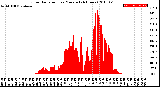 Milwaukee Weather Solar Radiation<br>per Minute<br>(24 Hours)