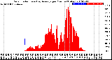 Milwaukee Weather Solar Radiation<br>& Day Average<br>per Minute<br>(Today)