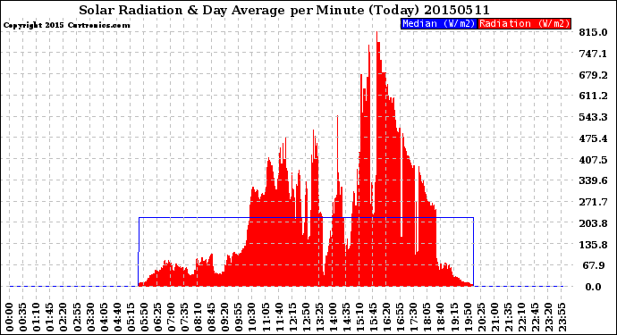 Milwaukee Weather Solar Radiation<br>& Day Average<br>per Minute<br>(Today)