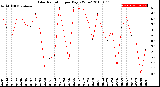 Milwaukee Weather Solar Radiation<br>per Day KW/m2