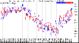 Milwaukee Weather Outdoor Temperature<br>Daily High<br>(Past/Previous Year)