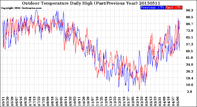 Milwaukee Weather Outdoor Temperature<br>Daily High<br>(Past/Previous Year)