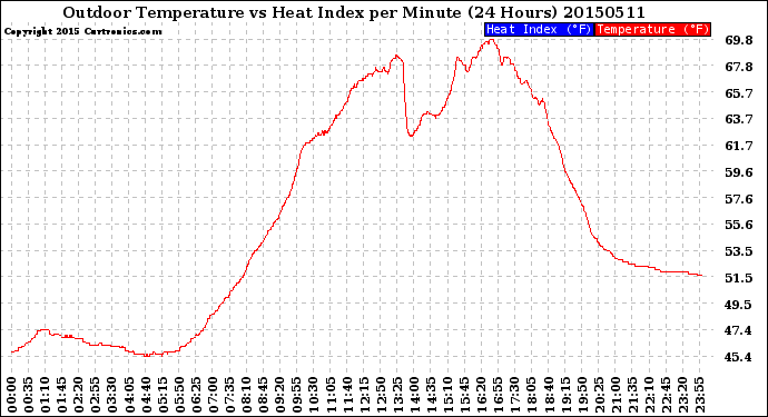 Milwaukee Weather Outdoor Temperature<br>vs Heat Index<br>per Minute<br>(24 Hours)