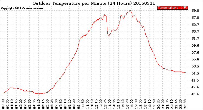 Milwaukee Weather Outdoor Temperature<br>per Minute<br>(24 Hours)