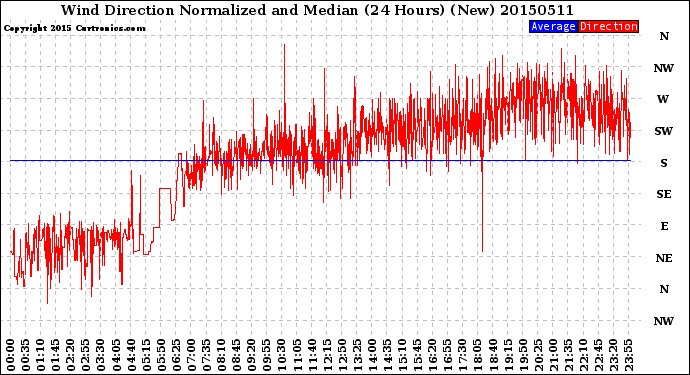 Milwaukee Weather Wind Direction<br>Normalized and Median<br>(24 Hours) (New)