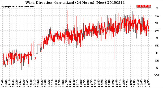 Milwaukee Weather Wind Direction<br>Normalized<br>(24 Hours) (New)