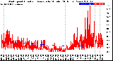 Milwaukee Weather Wind Speed<br>Actual and Average<br>by Minute<br>(24 Hours) (New)