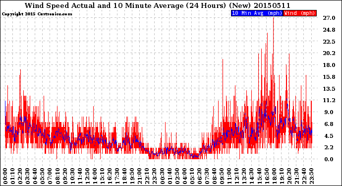 Milwaukee Weather Wind Speed<br>Actual and 10 Minute<br>Average<br>(24 Hours) (New)