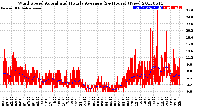 Milwaukee Weather Wind Speed<br>Actual and Hourly<br>Average<br>(24 Hours) (New)