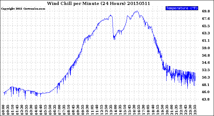 Milwaukee Weather Wind Chill<br>per Minute<br>(24 Hours)