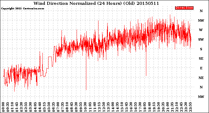 Milwaukee Weather Wind Direction<br>Normalized<br>(24 Hours) (Old)