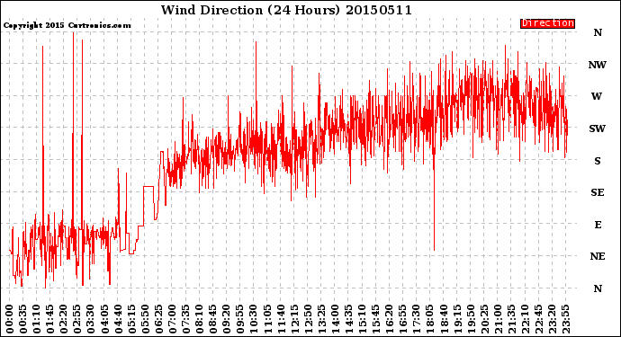 Milwaukee Weather Wind Direction<br>(24 Hours)