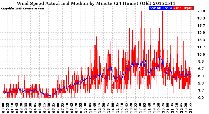 Milwaukee Weather Wind Speed<br>Actual and Median<br>by Minute<br>(24 Hours) (Old)