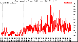 Milwaukee Weather Wind Speed<br>by Minute<br>(24 Hours) (Old)