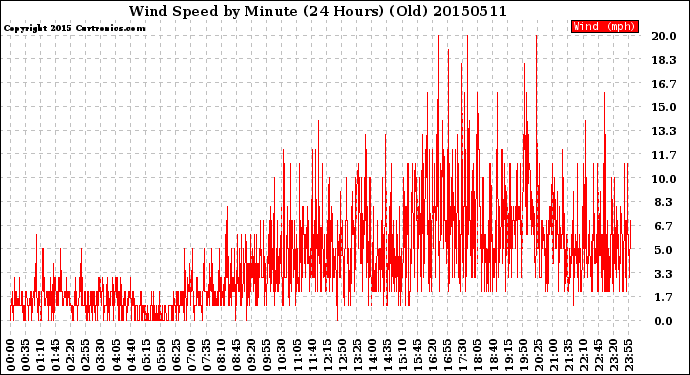 Milwaukee Weather Wind Speed<br>by Minute<br>(24 Hours) (Old)