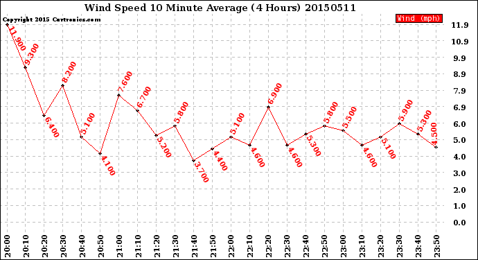 Milwaukee Weather Wind Speed<br>10 Minute Average<br>(4 Hours)
