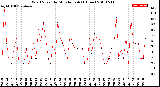 Milwaukee Weather Wind Speed<br>by Minute mph<br>(1 Hour)