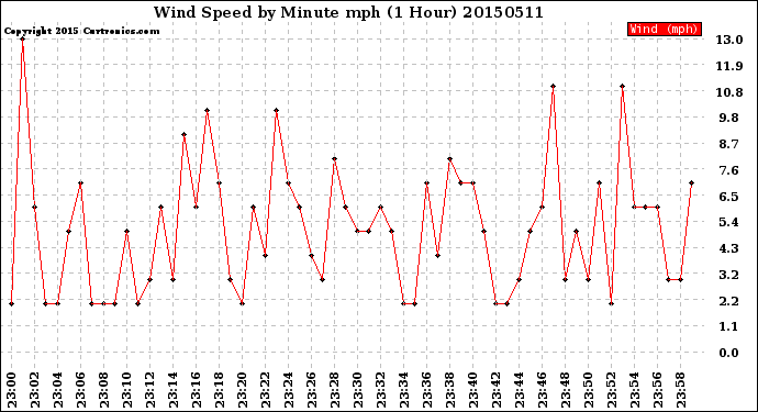 Milwaukee Weather Wind Speed<br>by Minute mph<br>(1 Hour)