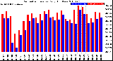 Milwaukee Weather Barometric Pressure<br>Daily High/Low