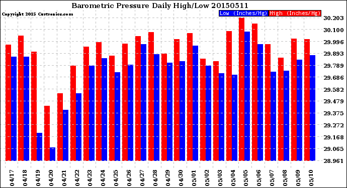 Milwaukee Weather Barometric Pressure<br>Daily High/Low