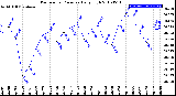 Milwaukee Weather Barometric Pressure<br>Daily High