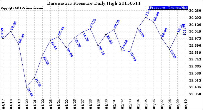 Milwaukee Weather Barometric Pressure<br>Daily High