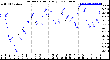 Milwaukee Weather Barometric Pressure<br>Daily Low